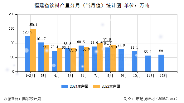 福建省饮料产量分月(当月值)统计图 福建省饮料产量分月(当月值)统计图