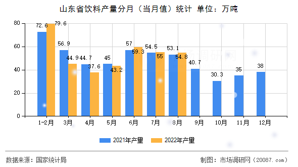 山东省饮料产量分月(当月值)统计 山东省饮料产量分月(当月值)统计