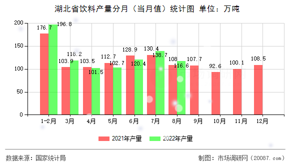 湖北省饮料产量分月(当月值)统计图 湖北省饮料产量分月(当月值)统计图