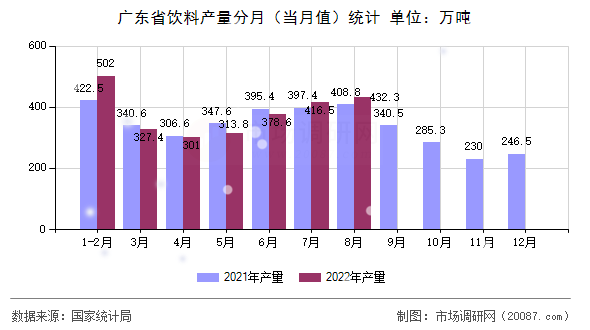 广东省饮料产量分月（当月值）统计