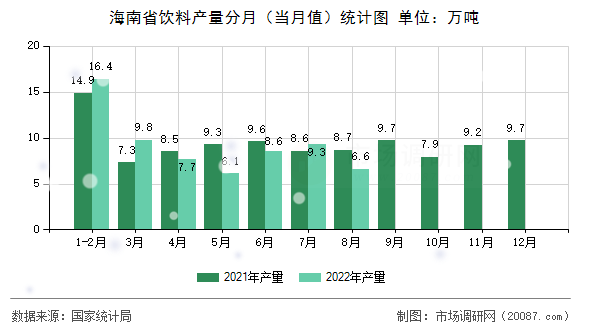海南省饮料产量分月(当月值)统计图 海南省饮料产量分月(当月值)统计图