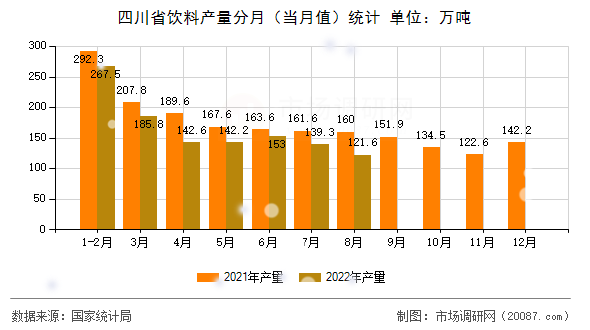 四川省饮料产量分月（当月值）统计