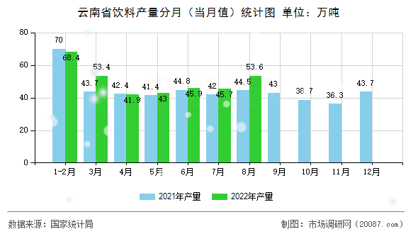 云南省饮料产量分月（当月值）统计图