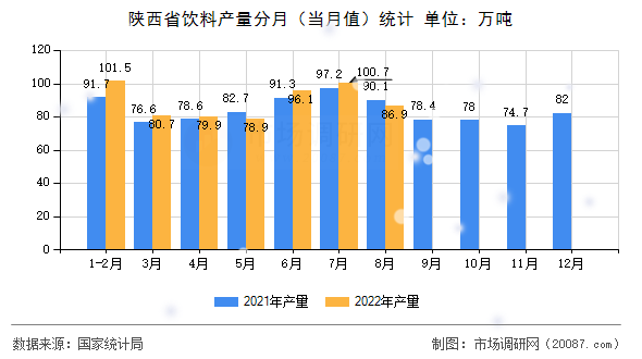 陕西省饮料产量分月（当月值）统计