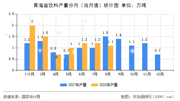青海省饮料产量分月（当月值）统计图