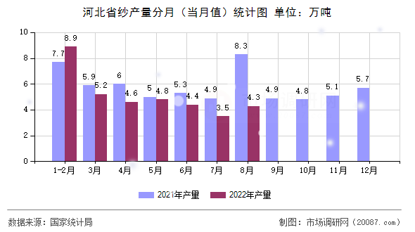 河北省纱产量分月(当月值)统计图 河北省纱产量分月(当月值)统计图
