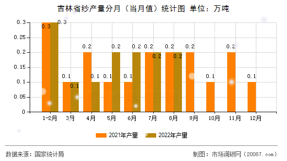 吉林省纱产量分月（当月值）统计图