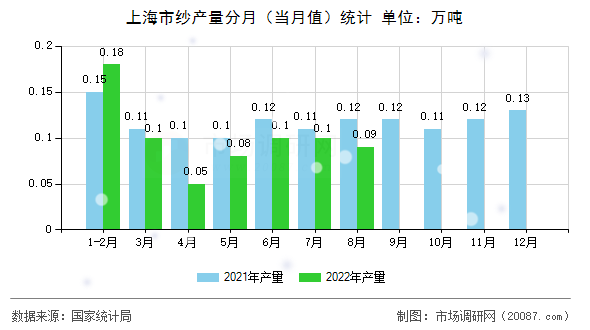 上海市纱产量分月（当月值）统计