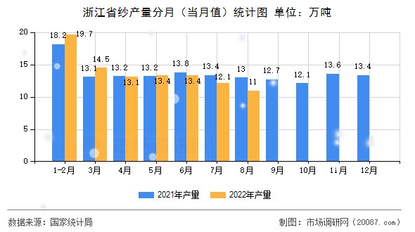 浙江省纱产量分月（当月值）统计图