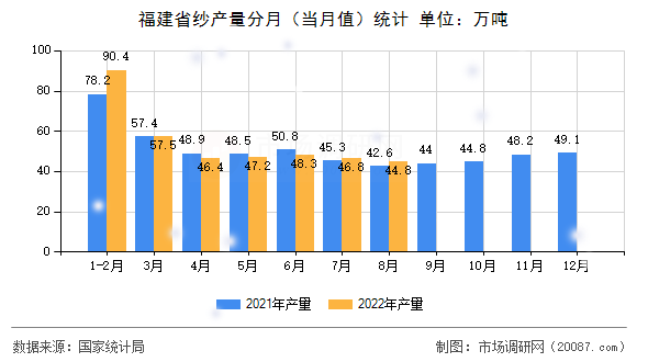 福建省纱产量分月（当月值）统计