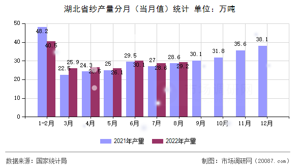 湖北省纱产量分月（当月值）统计
