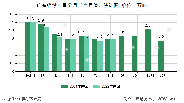 广东省纱产量分月（当月值）统计图