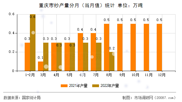 重庆市纱产量分月(当月值)统计 重庆市纱产量分月(当月值)统计