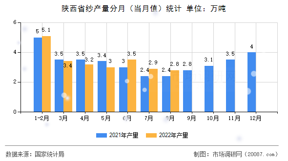 陕西省纱产量分月（当月值）统计