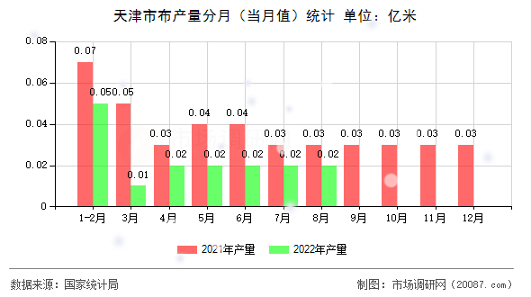 天津市布产量分月（当月值）统计