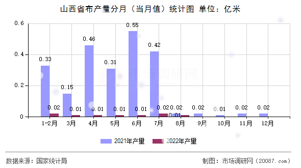 山西省布产量分月(当月值)统计图 山西省布产量分月(当月值)统计图