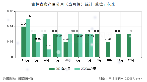 吉林省布产量分月(当月值)统计 吉林省布产量分月(当月值)统计