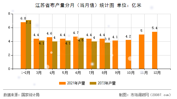 江苏省布产量分月（当月值）统计图