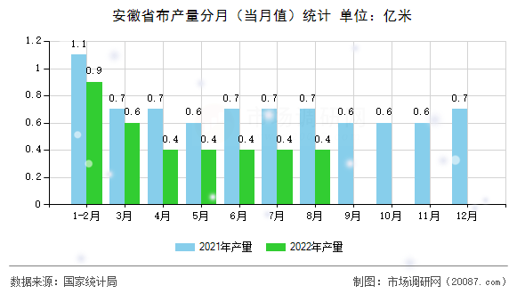 安徽省布产量分月(当月值)统计 安徽省布产量分月(当月值)统计
