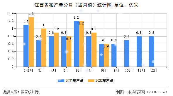江西省布产量分月（当月值）统计图