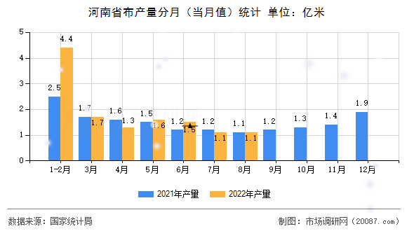 河南省布产量分月（当月值）统计