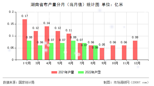 湖南省布产量分月（当月值）统计图