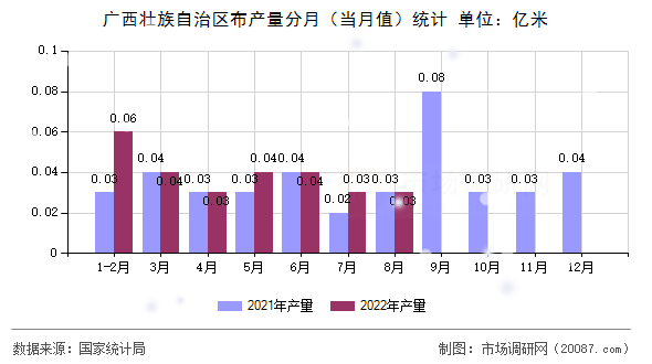 广西壮族自治区布产量分月（当月值）统计