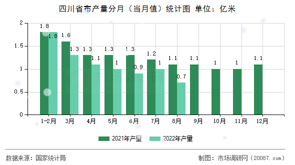 四川省布产量分月（当月值）统计图
