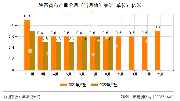 陕西省布产量分月(当月值)统计 陕西省布产量分月(当月值)统计
