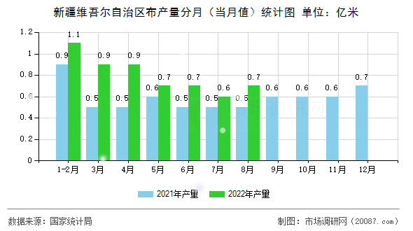 新疆维吾尔自治区布产量分月（当月值）统计图