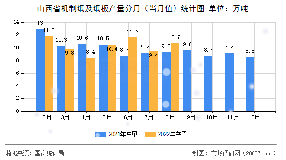 山西省机制纸及纸板产量分月(当月值)统计图 山西省机制纸及纸板产量分月(当月值)统计图