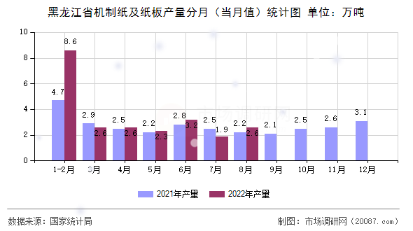 黑龙江省机制纸及纸板产量分月（当月值）统计图