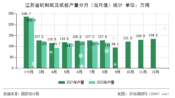 江苏省机制纸及纸板产量分月(当月值)统计 江苏省机制纸及纸板产量分月(当月值)统计