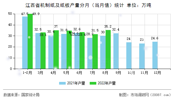 江西省机制纸及纸板产量分月(当月值)统计 江西省机制纸及纸板产量分月(当月值)统计