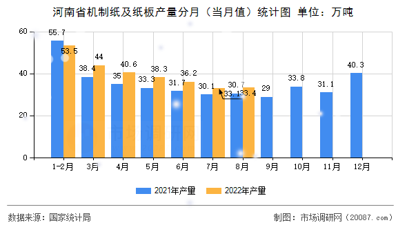 河南省机制纸及纸板产量分月(当月值)统计图 河南省机制纸及纸板产量分月(当月值)统计图