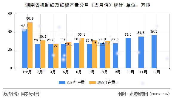 湖南省机制纸及纸板产量分月（当月值）统计