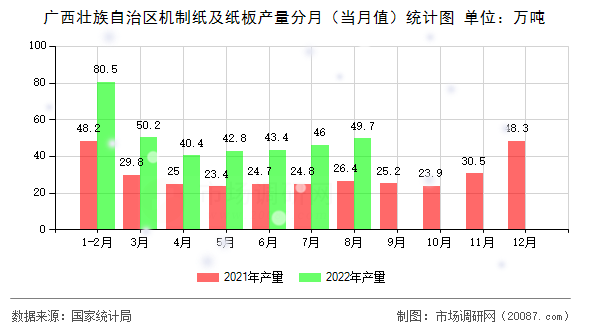 广西壮族自治区机制纸及纸板产量分月（当月值）统计图