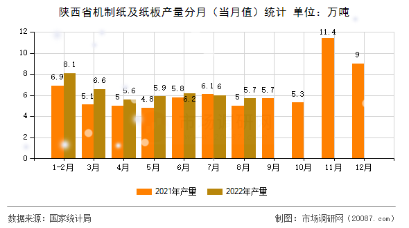 陕西省机制纸及纸板产量分月(当月值)统计 陕西省机制纸及纸板产量分月(当月值)统计
