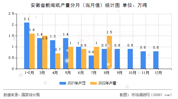 安徽省新闻纸产量分月(当月值)统计图 安徽省新闻纸产量分月(当月值)统计图