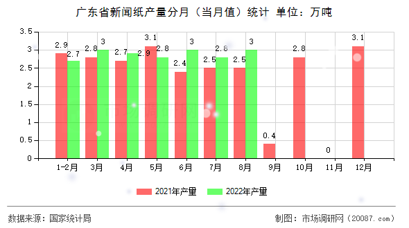 广东省新闻纸产量分月（当月值）统计