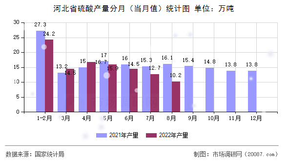 河北省硫酸产量分月(当月值)统计图 河北省硫酸产量分月(当月值)统计图