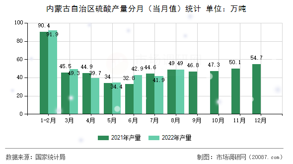 内蒙古自治区硫酸产量分月（当月值）统计