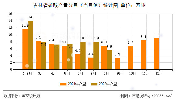 吉林省硫酸产量分月(当月值)统计图 吉林省硫酸产量分月(当月值)统计图
