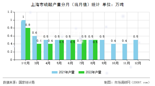 上海市硫酸产量分月（当月值）统计