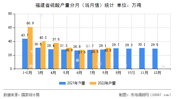 福建省硫酸产量分月（当月值）统计
