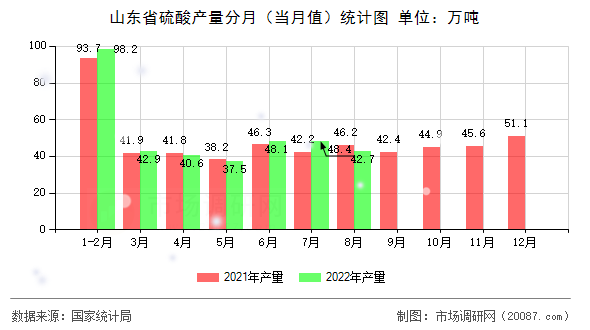山东省硫酸产量分月(当月值)统计图 山东省硫酸产量分月(当月值)统计图