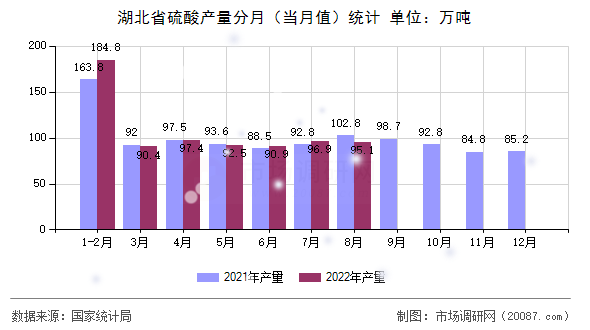 湖北省硫酸产量分月(当月值)统计 湖北省硫酸产量分月(当月值)统计