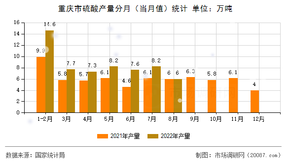 重庆市硫酸产量分月（当月值）统计