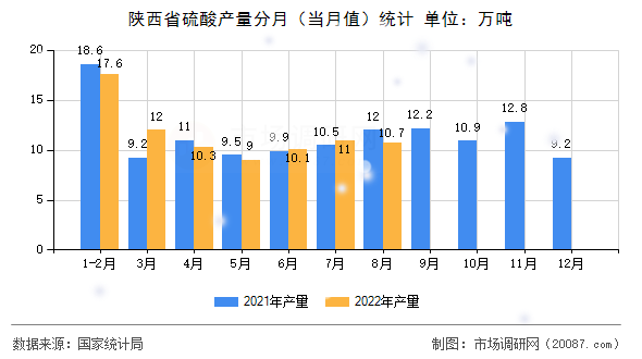 陕西省硫酸产量分月（当月值）统计