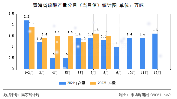 青海省硫酸产量分月(当月值)统计图 青海省硫酸产量分月(当月值)统计图